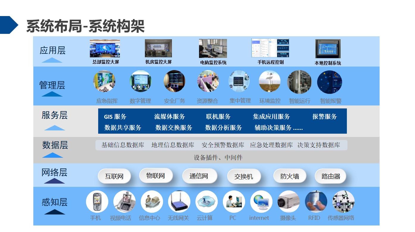 智慧水务系统架构